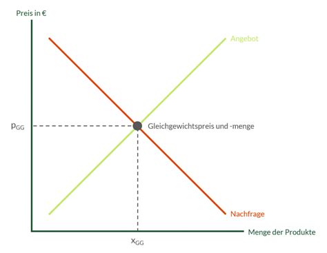 Erläuterungen zu Preistrends und Empfehlungen .